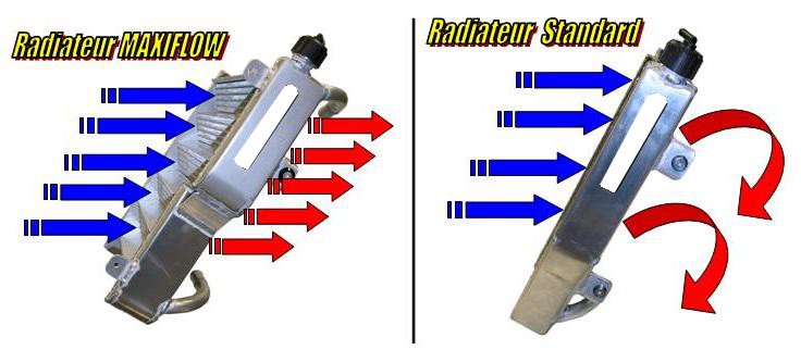 Radiateur 125cc KARTECH Maxi Flow +fixations